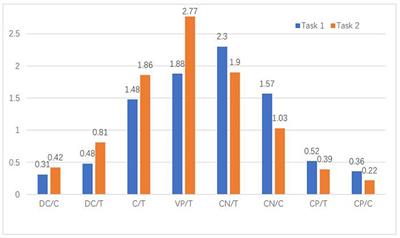 Effects of reasoning demands triggered by genre on Chinese EFL learners' writing performance